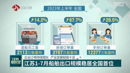 产业发展韧劲十足 1-7月江苏船舶出口规模稳居全国首位
